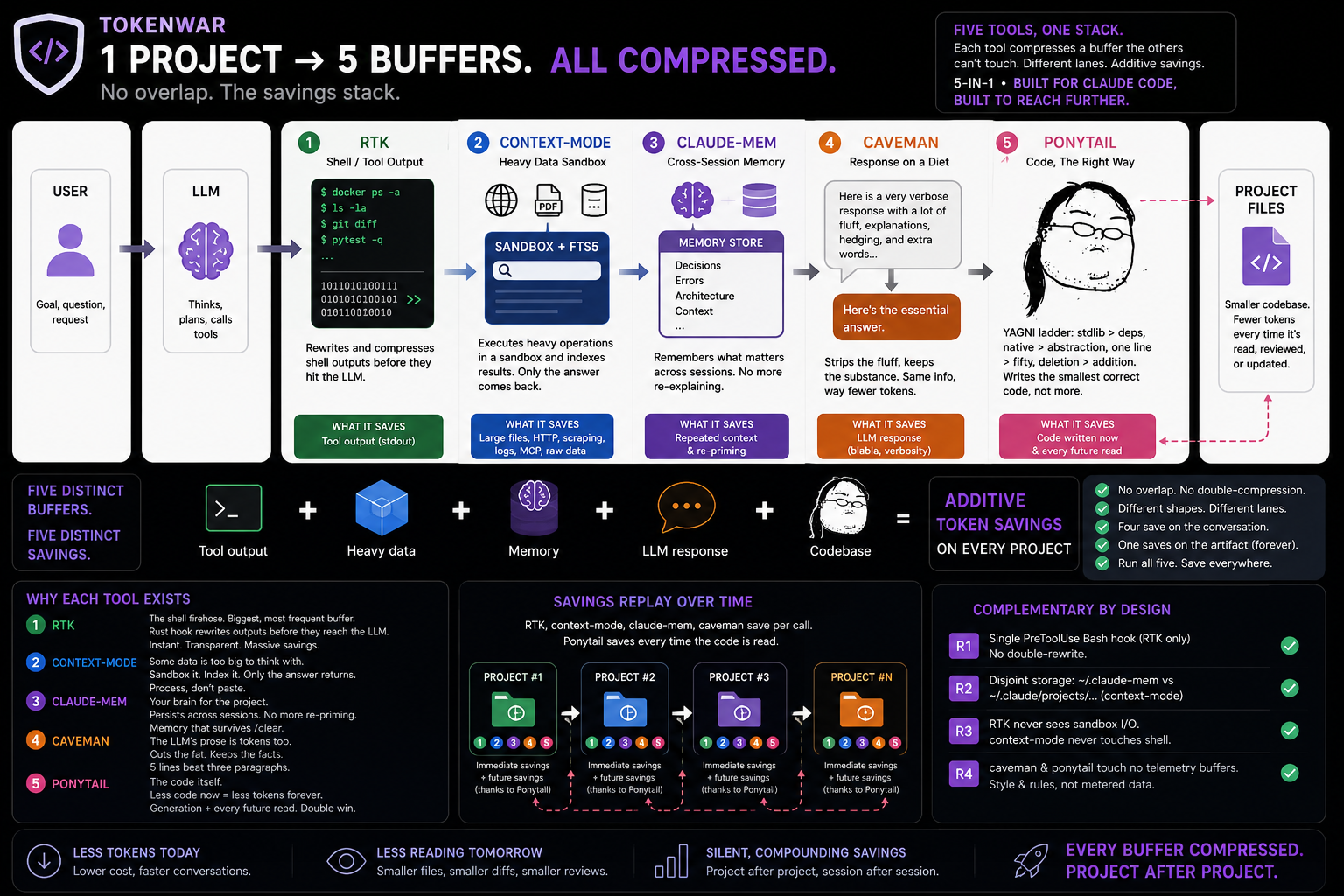 tokenwar — 1 project → 5 buffers, all compressed. The savings stack.